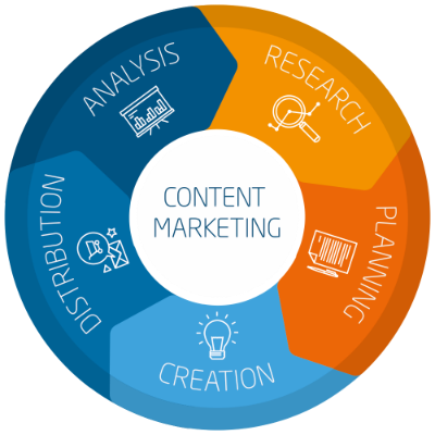 digital marketing mobile development web development company in India, Uk, Dubai content marketing